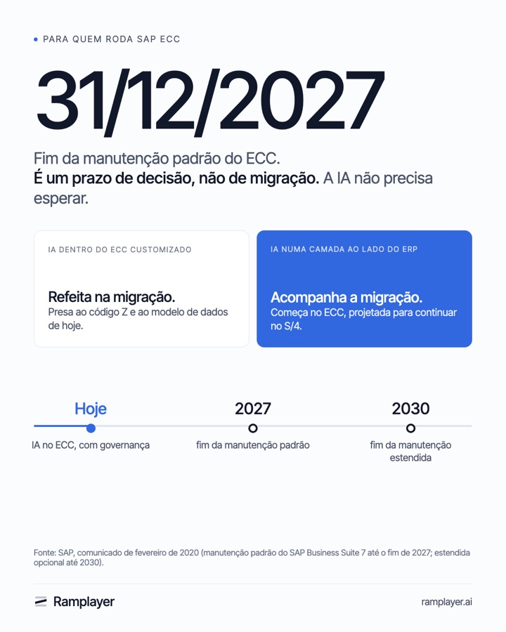 31/12/2027: fim da manutenção padrão do SAP ECC. Linha do tempo: hoje, 2027 e 2030 (fim da manutenção estendida). Fonte: SAP, 2020.