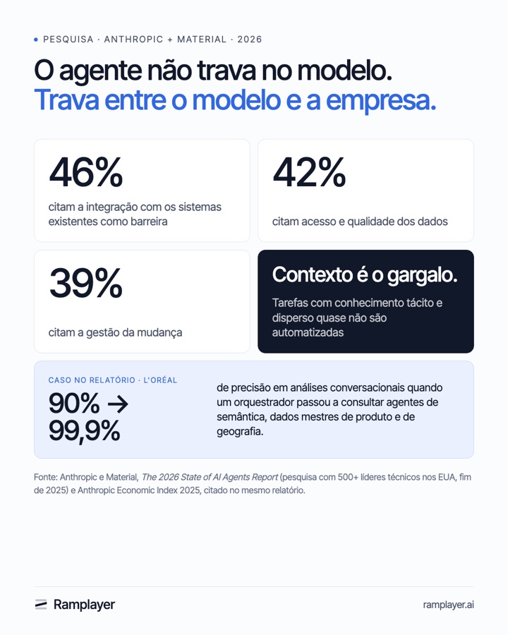 Barreiras à adoção de agentes: 46% integração com sistemas existentes, 42% acesso e qualidade dos dados, 39% gestão da mudança. Fonte: Anthropic e Material, 2026.